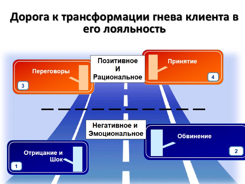 Дорога к трансформации гнева клиента в его лояльность Негативное и  Эмоциональное Позитивное И